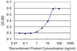 Detection limit for recombinant GST tagged DUSP1 is 0.