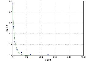 8-Iso Prostaglandin F2a (8isoPGF2a) ELISA Kit