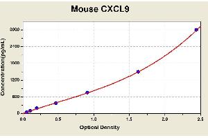 Diagramm of the ELISA kit to detect Mouse CXCL9with the optical density on the x-axis and the concentration on the y-axis. (CXCL9 ELISA Kit)