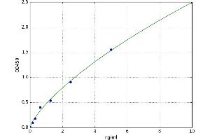 A typical standard curve (GCLM ELISA Kit)