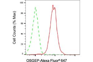 Flow cytometric analysis of OSGEP expression in HAP-1 cells using OSGEP antibody (ABIN7799695), 1:2,000). (OSGEP antibody)