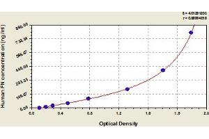 Typical Standard Curve (Fibronectin 1 ELISA Kit)