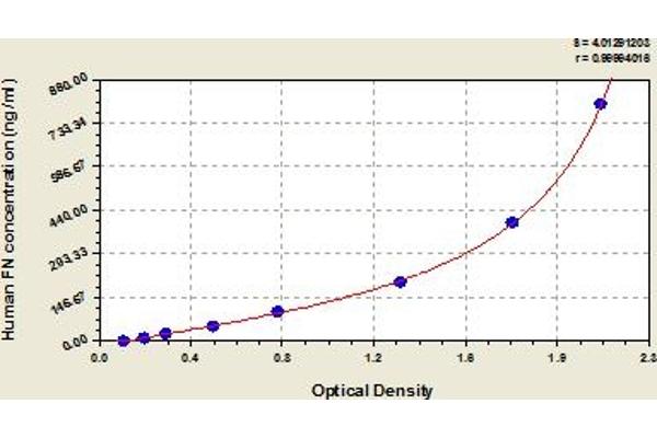 Fibronectin 1 ELISA Kit