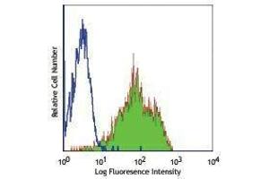 Flow Cytometry (FACS) image for anti-Integrin beta 2 (ITGB2) antibody (ABIN2664303) (Integrin beta 2 antibody)