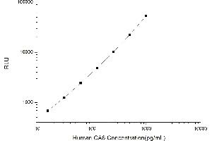 Typical standard curve (CA6 CLIA Kit)