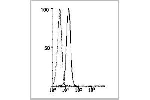 Flow Cytometry (FACS) image for anti-Carboxypeptidase M (CPM) antibody (ABIN786856)