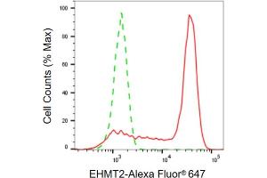 Flow cytometric analysis of EHMT2 expression in HepG2 cells using EHMT2 antibody (ABIN7797609), 1:2,000).