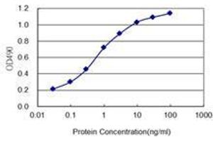 Detection limit for recombinant GST tagged PTPRS is 0. (PTPRS antibody  (AA 31-128))