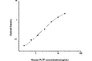 Typical standard curve (PLTP ELISA Kit)