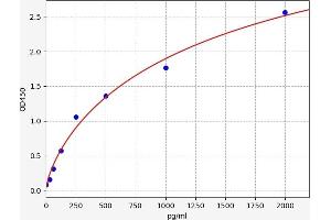 Typical standard curve