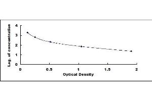 Typical standard curve (EPI ELISA Kit)