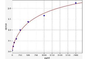 Typical standard curve (SERP1 ELISA Kit)