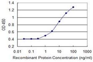 Detection limit for recombinant GST tagged FCGR2B is 0.