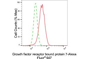 Flow cytometric analysis of growth factor receptor bound protein 7 expression in HepG2 cells using growth factor receptor bound protein 7 antibody (ABIN7798808), 1:2,000). (Recombinant GRB7 antibody)