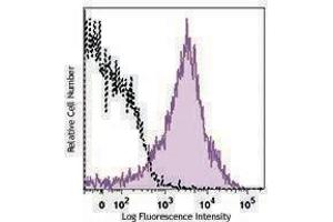 Flow Cytometry (FACS) image for anti-Chemokine (C-X-C Motif) Receptor 4 (CXCR4) antibody (PE/Dazzle™ 594) (ABIN2659664) (CXCR4 antibody  (PE/Dazzle™ 594))