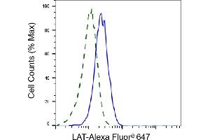 Validation of LAT knockdown using flow cytometry.