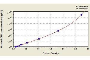 Typical standard curve (Lipocalin 1 ELISA Kit)