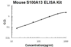 Mouse S100A13 PicoKine ELISA Kit standard curve