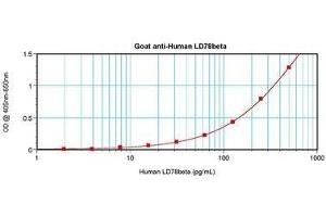 Image no. 2 for anti-Chemokine (C-C Motif) Ligand 3-Like 1 (CCL3L1) antibody (ABIN465213) (CCL3L1 antibody)