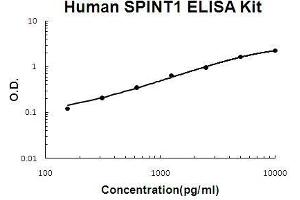 Human SPINT1/HAI-1 PicoKine ELISA Kit standard curve (SPINT1 ELISA Kit)