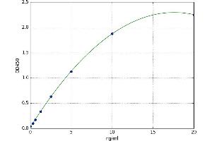 A typical standard curve (LPAR1 ELISA Kit)