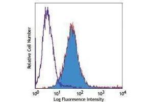 Flow Cytometry (FACS) image for anti-Tumor Necrosis Factor (Ligand) Superfamily, Member 9 (TNFSF9) antibody (PE) (ABIN2662907) (TNFSF9 antibody  (PE))