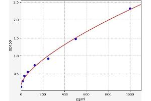 Typical standard curve (INHBA ELISA Kit)