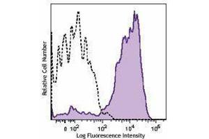 Flow Cytometry (FACS) image for anti-Trem-Like 4 antibody (ABIN2665439) (Trem-Like 4 antibody)