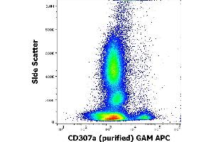 Flow cytometry surface staining pattern of human peripheral whole blood stained using anti-human CD307e (E3) purified antibody (concentration in sample 0,6 μg/mL, GAM APC). (FCRL1 antibody)
