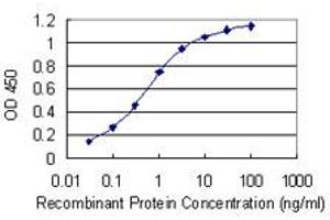 Detection limit for recombinant GST tagged PCBP1 is 0.