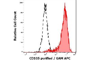 Separation of HUVEC cells stained using anti-human CD105 (MEM-229) purified antibody (concentration in sample 3 μg/mL, red-filled, GAM APC) from HUVEC cells stained using mouse IgG1 isotype control (MOPC-21) purified antibody (concentration in sample 3 μg/mL, black-dashed, GAM APC) in flow cytometry analysis (surface staining). (Endoglin antibody)