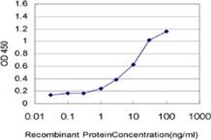ELISA image for anti-Mediator Complex Subunit 21 (MED21) (AA 1-145) antibody (ABIN599079) (MED21 antibody  (AA 1-145))