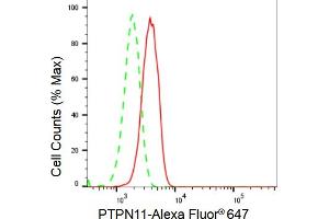 Flow cytometric analysis of PTPN11 expression in HepG2 cells using PTPN11 antibody (ABIN7800040), 1:2,000).
