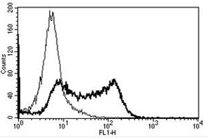 Flow Cytometry (FACS) image for anti-Selectin L (SELL) antibody (ABIN1106500) (L-Selectin antibody)