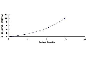 Typical standard curve (HIST1H4A ELISA Kit)