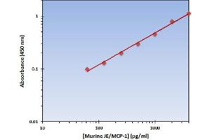 This is an example of what a typical standard curve will look like.