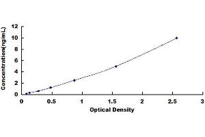 Typical standard curve (FABP4 ELISA Kit)