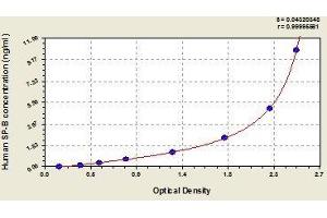 Typical standard curve (SFTPB ELISA Kit)