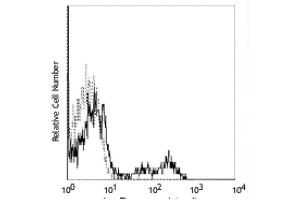 Flow Cytometry (FACS) image for anti-CD40 (CD40) antibody (PE-Cy5) (ABIN2144377) (CD40 antibody  (PE-Cy5))