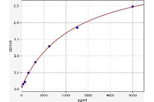 Typical standard curve (WTIP ELISA Kit)