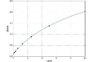 A typical standard curve (Retinoic Acid Receptor beta ELISA Kit)