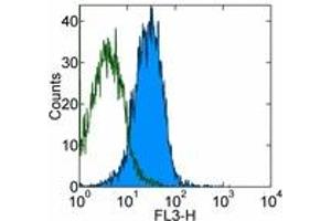 Image no. 1 for anti-TLR4 /MD2 Complex antibody (Cy7,PE) (ABIN476774) (TLR4 /MD2 Complex antibody (Cy7,PE))