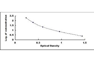 Typical standard curve (RHD ELISA Kit)