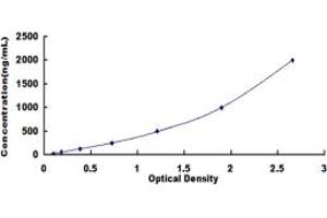 Typical standard curve (FGA ELISA Kit)