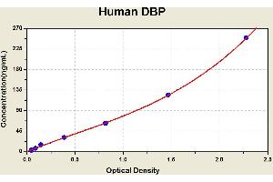 Diagramm of the ELISA kit to detect Human DBPwith the optical density on the x-axis and the concentration on the y-axis.