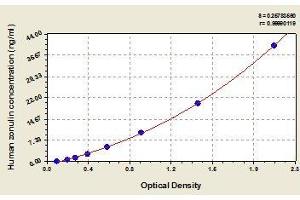 Typical standard curve (Zonulin ELISA Kit)