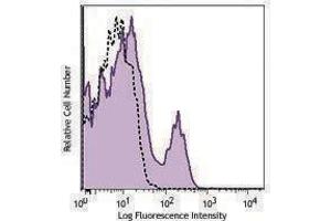 Flow Cytometry (FACS) image for anti-CD200 (CD200) antibody (PE-Cy7) (ABIN2659169) (CD200 antibody  (PE-Cy7))