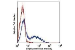 Flow Cytometry (FACS) image for anti-CD40 Ligand (CD40LG) antibody (Pacific Blue) (ABIN2662206) (CD40 Ligand antibody  (Pacific Blue))
