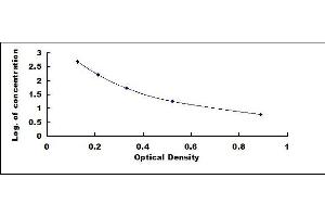 Typical standard curve (PIP3 ELISA Kit)