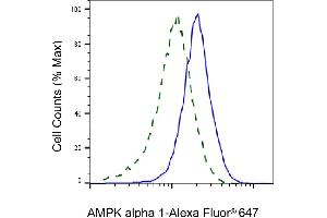 Validation of AMPK alpha 1 knockdown using flow cytometry. (Recombinant PRKAA1 antibody)